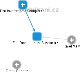 Eco Development Service s.r.o. - náhled vizuálního zobrazení vztahů obchodního rejstříku