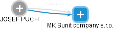 MK Sunit company s.r.o. - náhled vizuálního zobrazení vztahů obchodního rejstříku