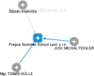 Prague Summer School spol. s r.o. - náhled vizuálního zobrazení vztahů obchodního rejstříku