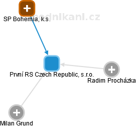 První RS Czech Republic, s.r.o. - náhled vizuálního zobrazení vztahů obchodního rejstříku