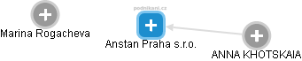 Anstan Praha s.r.o. - náhled vizuálního zobrazení vztahů obchodního rejstříku