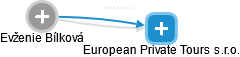 European Private Tours s.r.o. - náhled vizuálního zobrazení vztahů obchodního rejstříku