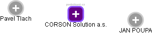 CORSON Solution a.s. - náhled vizuálního zobrazení vztahů obchodního rejstříku