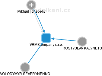 VRM Company s.r.o. - náhled vizuálního zobrazení vztahů obchodního rejstříku