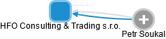 HFO Consulting & Trading s.r.o. - náhled vizuálního zobrazení vztahů obchodního rejstříku