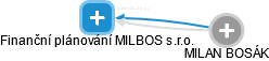Finanční plánování MILBOS s.r.o. - náhled vizuálního zobrazení vztahů obchodního rejstříku