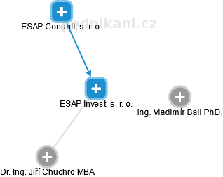 ESAP Invest, s. r. o. - náhled vizuálního zobrazení vztahů obchodního rejstříku