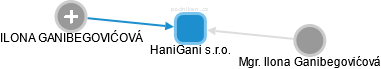 HaniGani s.r.o. - náhled vizuálního zobrazení vztahů obchodního rejstříku