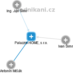 Palazzio HOME, s.r.o. - náhled vizuálního zobrazení vztahů obchodního rejstříku