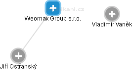 Weomax Group s.r.o. - náhled vizuálního zobrazení vztahů obchodního rejstříku
