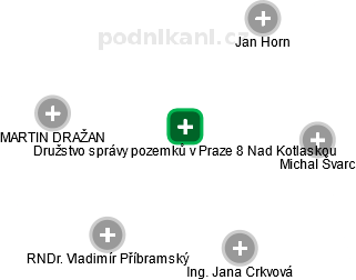 Družstvo správy pozemků v Praze 8 Nad Kotlaskou - náhled vizuálního zobrazení vztahů obchodního rejstříku