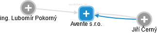 Avente s.r.o. - náhled vizuálního zobrazení vztahů obchodního rejstříku