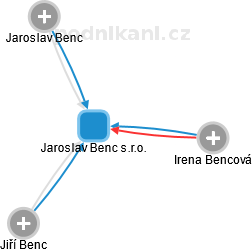 Jaroslav Benc s.r.o. - náhled vizuálního zobrazení vztahů obchodního rejstříku