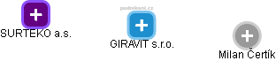 GIRAVIT s.r.o. - náhled vizuálního zobrazení vztahů obchodního rejstříku