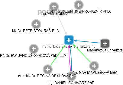 Institut biostatistiky a analýz, s.r.o. - náhled vizuálního zobrazení vztahů obchodního rejstříku