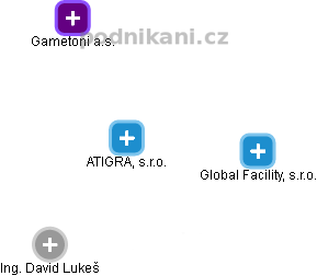 ATIGRA, s.r.o. - náhled vizuálního zobrazení vztahů obchodního rejstříku