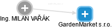 GardenMarket s.r.o. - náhled vizuálního zobrazení vztahů obchodního rejstříku