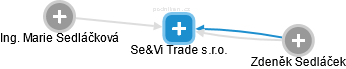 Se&Vi Trade s.r.o. - náhled vizuálního zobrazení vztahů obchodního rejstříku