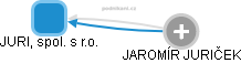 JURI, spol. s r.o. - náhled vizuálního zobrazení vztahů obchodního rejstříku