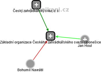 Základní organizace Českého zahrádkářského svazu Oponešice - náhled vizuálního zobrazení vztahů obchodního rejstříku