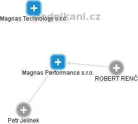 Magnas Performance s.r.o. - náhled vizuálního zobrazení vztahů obchodního rejstříku