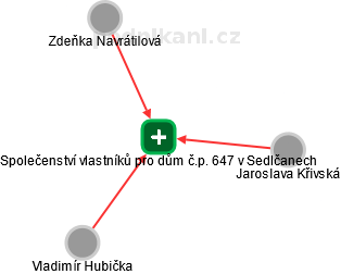 Společenství vlastníků pro dům č.p. 647 v Sedlčanech - náhled vizuálního zobrazení vztahů obchodního rejstříku