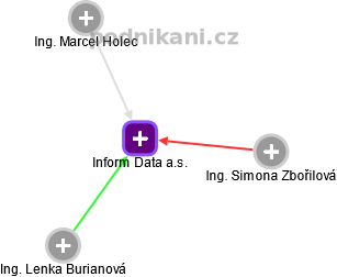Inform Data a.s. - náhled vizuálního zobrazení vztahů obchodního rejstříku