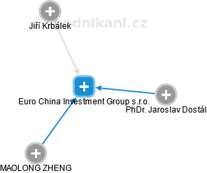 Euro China Investment Group s.r.o. - náhled vizuálního zobrazení vztahů obchodního rejstříku