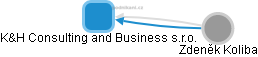 K&H Consulting and Business s.r.o. - náhled vizuálního zobrazení vztahů obchodního rejstříku