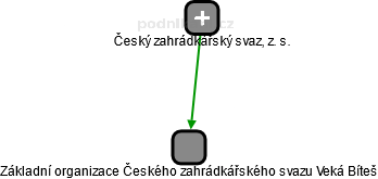 Základní organizace Českého zahrádkářského svazu Veká Bíteš - náhled vizuálního zobrazení vztahů obchodního rejstříku