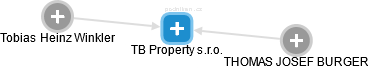 TB Property s.r.o. - náhled vizuálního zobrazení vztahů obchodního rejstříku