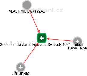 Společenství vlastníků domu Svobody 1021 Třeboň - náhled vizuálního zobrazení vztahů obchodního rejstříku