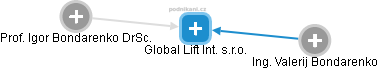 Global Lift Int. s.r.o. - náhled vizuálního zobrazení vztahů obchodního rejstříku