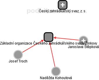 Základní organizace Českého zahrádkářského svazu Žinkovy - náhled vizuálního zobrazení vztahů obchodního rejstříku