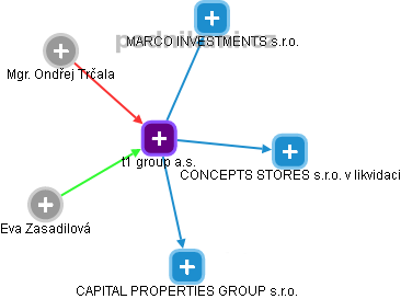 t1 group a.s. - náhled vizuálního zobrazení vztahů obchodního rejstříku
