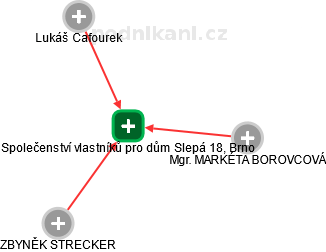Společenství vlastníků pro dům Slepá 18, Brno - náhled vizuálního zobrazení vztahů obchodního rejstříku