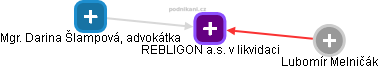REBLIGON a.s. v likvidaci - náhled vizuálního zobrazení vztahů obchodního rejstříku