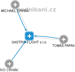 GASTRO-FLIGHT s.r.o. - náhled vizuálního zobrazení vztahů obchodního rejstříku