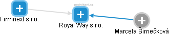 Royal Way s.r.o. - náhled vizuálního zobrazení vztahů obchodního rejstříku