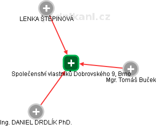 Společenství vlastníků Dobrovského 9, Brno - náhled vizuálního zobrazení vztahů obchodního rejstříku