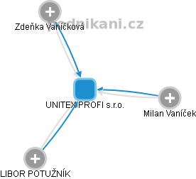 UNITEX PROFI s.r.o. - náhled vizuálního zobrazení vztahů obchodního rejstříku