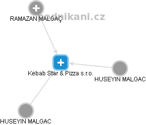 Kebab Star & Pizza s.r.o. - náhled vizuálního zobrazení vztahů obchodního rejstříku