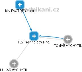 TLV Technology s.r.o. - náhled vizuálního zobrazení vztahů obchodního rejstříku