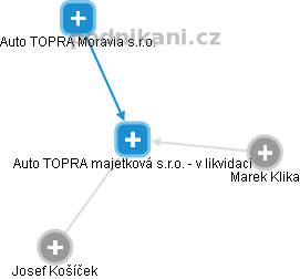 Auto TOPRA majetková s.r.o. - v likvidaci - náhled vizuálního zobrazení vztahů obchodního rejstříku
