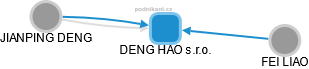 DENG HAO s.r.o. - náhled vizuálního zobrazení vztahů obchodního rejstříku