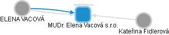 MUDr. Elena Vacová s.r.o. - náhled vizuálního zobrazení vztahů obchodního rejstříku