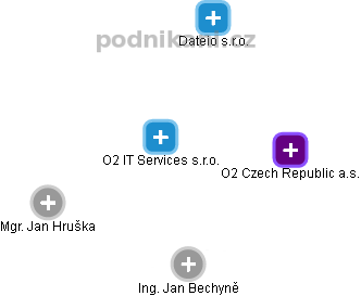 O2 IT Services s.r.o. - náhled vizuálního zobrazení vztahů obchodního rejstříku