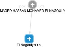 El Nagouly s.r.o. - náhled vizuálního zobrazení vztahů obchodního rejstříku