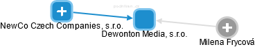 Dewonton Media, s.r.o. - náhled vizuálního zobrazení vztahů obchodního rejstříku