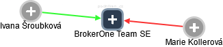 BrokerOne Team SE - náhled vizuálního zobrazení vztahů obchodního rejstříku
